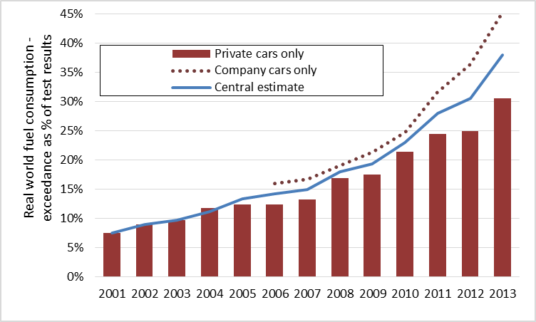 1. ábra Az ICCT grafikonja a teszteredmény és a valós fogyasztás közötti eltérésről a teszteredmény százalékában, az autók eladásának éve szerinti bontásban